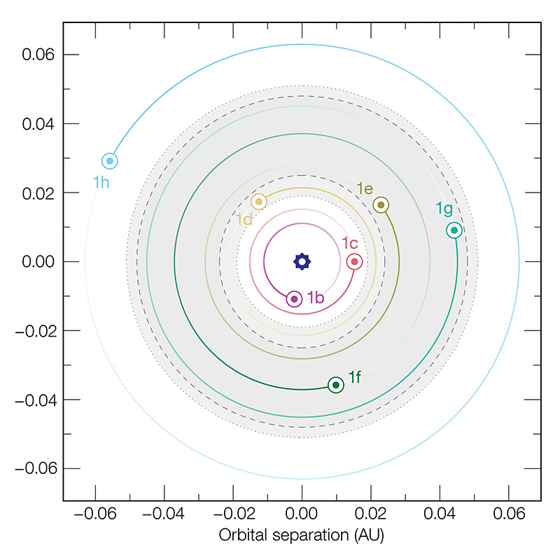 Figure 2. A graphic representation of the seven orbiting planets. The gray zone indicates the region where the authors hypothesize oceans would be able to form. 